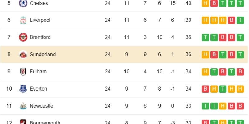 Bảng xếp hạng cập nhật vị trí thứ tám của Sunderland