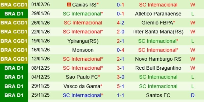 Kết Quả Bóng Đá Flamengo RJ Vs Internacional Ngày 05/02/2026 là cuộc đấu trí chiến thuật