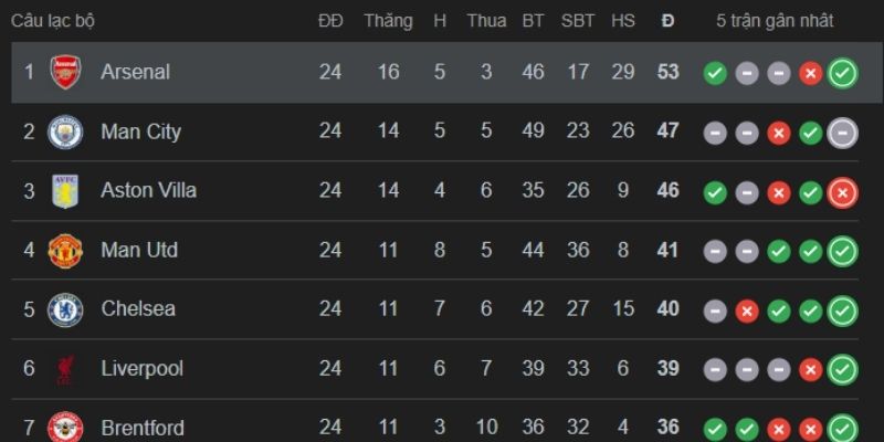 Chiến thuật vượt trội định đoạt kết quả Leeds vs Arsenal ngày 31/01/2026