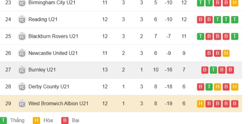 Lý giải kết quả West Brom U21 vs Man Utd U21 qua chiến thuật