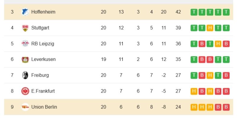 Diễn biến định đoạt kết quả bóng đá Hoffenheim vs Union Berlin ngày 31/01/2026